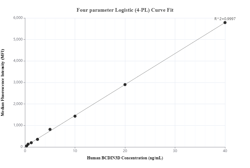 Cytometric bead array standard curve of MP00333-3